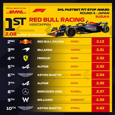 2024 Dhl Fastest Pit Stop Award Formula 1®