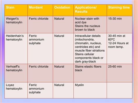 Haematoxylin and its types