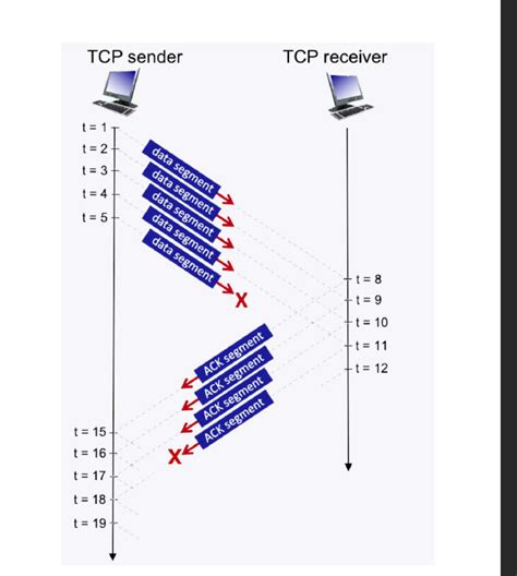 Solved Consider The Figure Below In Which A TCP Sender And Chegg