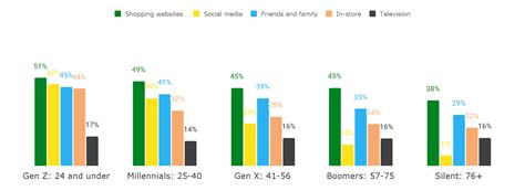 Gen Z Social Media And Shopping Habits