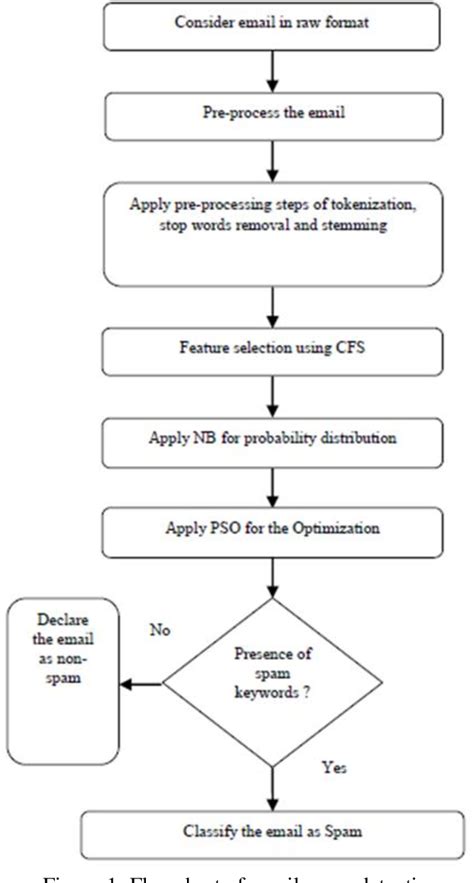 Figure 1 From Email Spam Detection Using Naive Bayes And Particle Swarm Optimization Semantic