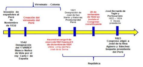 2 Observa Las Líneas De Tiempo Y Luego Señala Que Etapa De La Historia