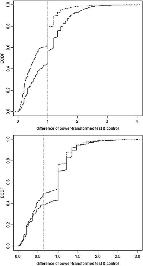 Empirical Cumulative Distribution Functions Ecdf Vertical Axis For