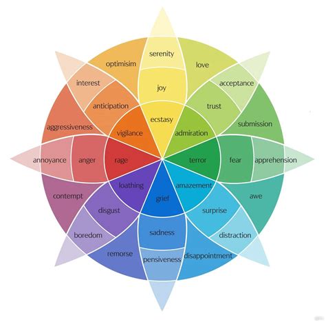 Plutchiks Wheel Of Emotions