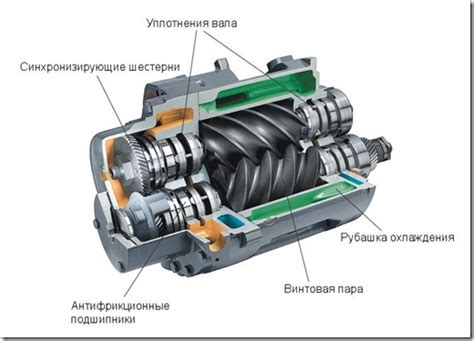 Конструкция и принцип работы винтовых компрессоров