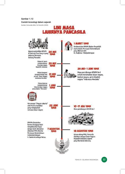 Contoh Kronologi Sejarah Unen Unen