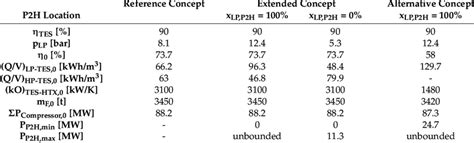 Central Results Related To The Maximum Total Round Trip Efficiency For