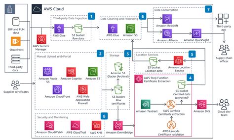 Guidance For Product Traceability On AWS