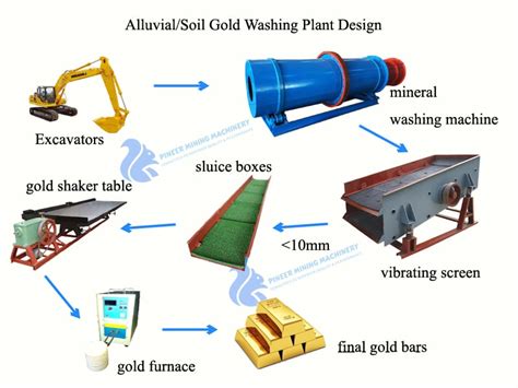 Alluvial Gold Wash Plant Pineer Mining Machinery