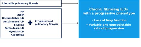 Chronic Fibrosing Ilds That Progress Ofev® Nintedanib