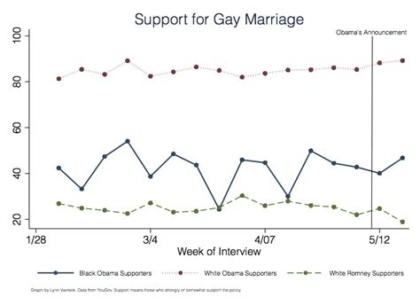 Interpreting Gay Marriage Poll Results Dont Do The Bump And Wiggle