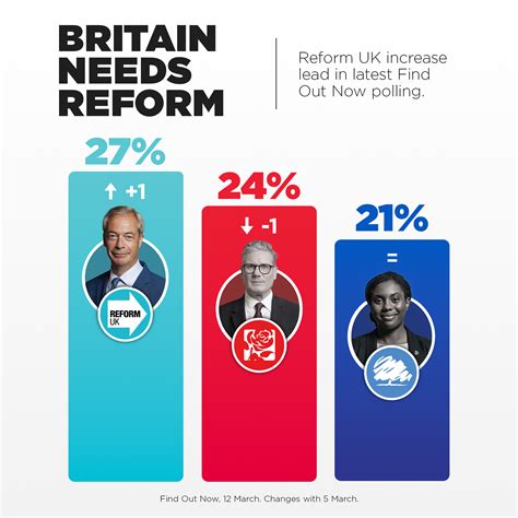 Reform UK - Only Reform UK can beat Labour. A vote for the...
