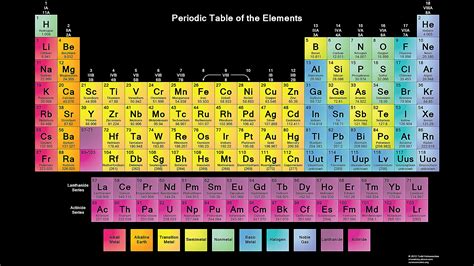 Free Printable Periodic Tables (PDF)