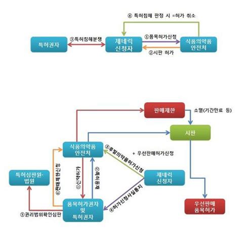 의약품 제도와 제약산업 ⑦ 한미 Fta와 허가 특허 연계제도 헬스코리아뉴스