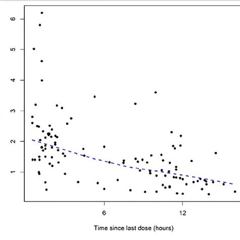 Dose Normalized Serum Concentration Time Profiles Of Colistin