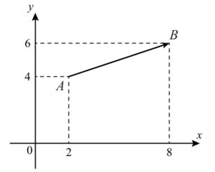 Найдите квадрат длины вектора AB.
