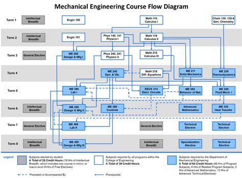 Bachelor's Degree | Mechanical Engineering