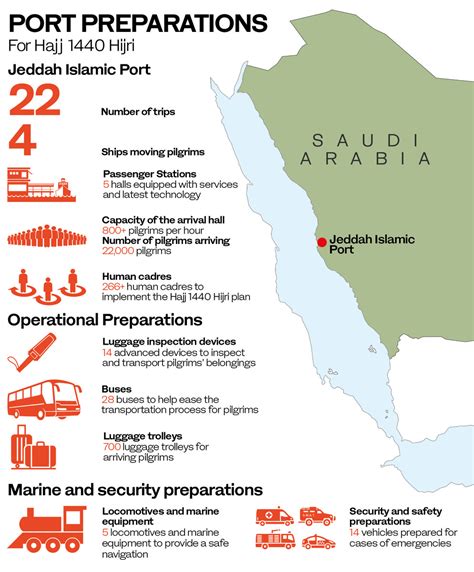 Saudi Ports Authority launches plan for Hajj pilgrims arriving by sea ...