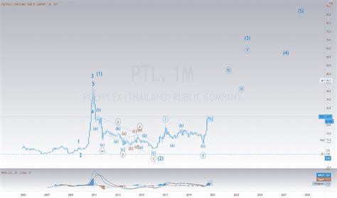Ptl ราคาและชาร์ตของหุ้น — Setptl — Tradingview