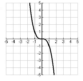 Draw the Graph of Inverse Function From Given Graph