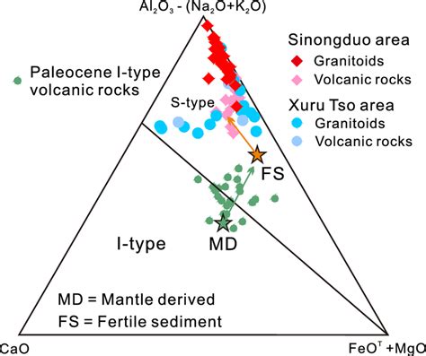 Al O Na O K O Versus Cao Versus Feot Mgo Diagram Data For The