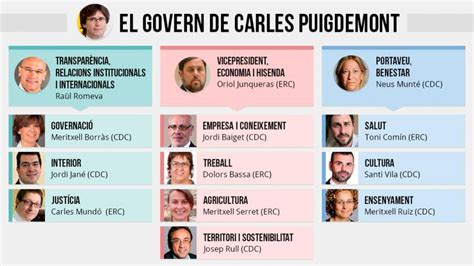 Los Consellers De La Generalitat El Govern De Carles Puigdemont