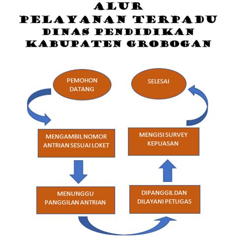 Alur Pelayanan Terpadu
