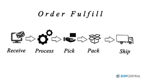 Quick Start Guide To E Commerce Fulfillment Ship Central Fulfillment