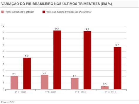 G1 Economia brasileira cresce 0 5 no 3º trimestre diz IBGE