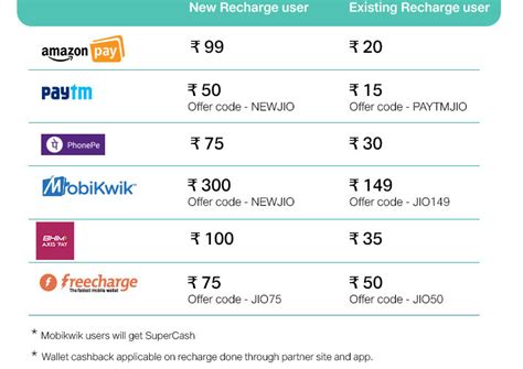 Jio Recharge Cashback Offer Cashback With Amazon Get