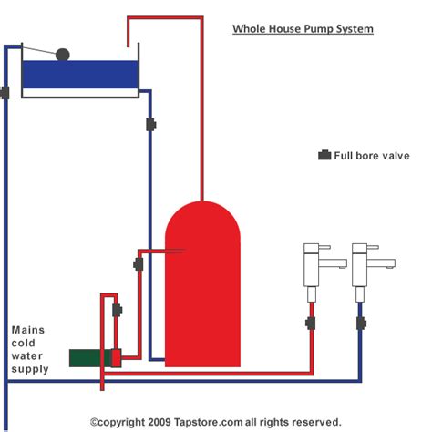 Cold mains hot pumped | Domestic Water Systems