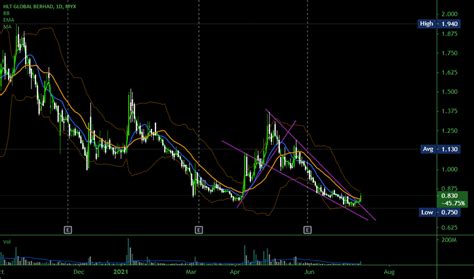 hlt stock price  chart myxhlt tradingview