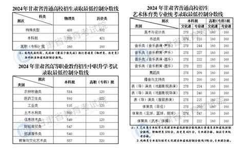 2024年甘肃高考分数线一览表（含一本二本专科分数线）学习力