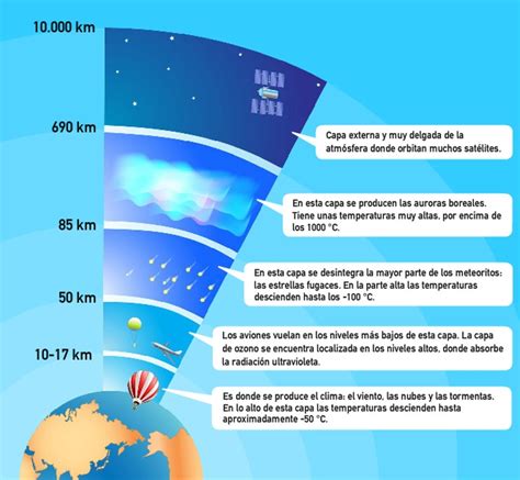 Juegos De Geografía Juego De Las Capas De La Atmósfera Geografía 1er Año Cerebriti