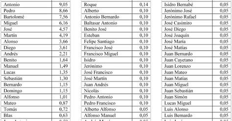 Historia Desde La Jara Nombres Masculinos 1741 1760 En Villanueva De