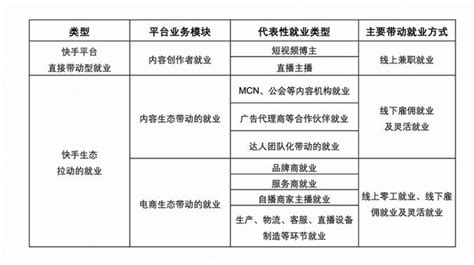 人民大学发布《短视频平台促进就业与创造社会价值研究报告》：快手带动就业机会3463万个 光明网