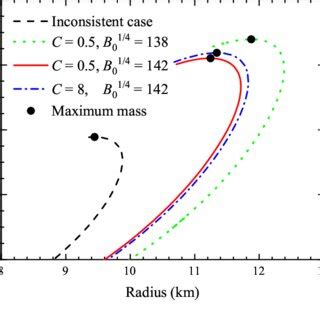 Maximum Mass And The Corresponding Radius Of Ud Quark Stars As A