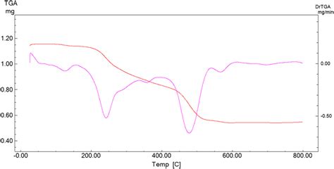 Thermal Analysis Curves Thermal Gravimetric Analysis TGA