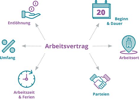 Gesetzliche Bestandteile Des Arbeitsvertrages JobCloud