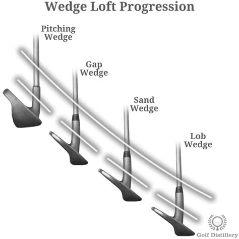 Progression Shown In The Loft Angles Of Wedges Consejos De Golf Palos De Golf Golf