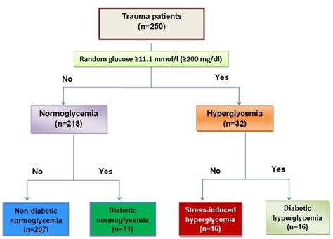 Figure 1 From Patterns And Effects Of Admission Hyperglycemia And In