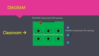 assessment    learning pptx