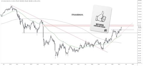 PicassoBursatil On Twitter El Merval En Dolares Llega A Los 800 Usd