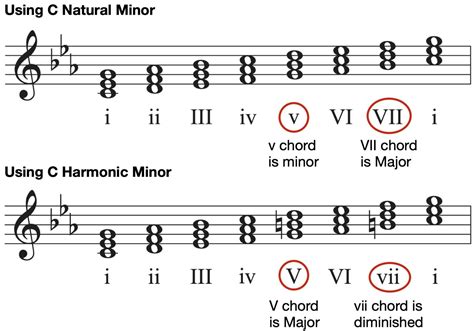 Piano Chords In C Minor And Scale Options Hoffman Academy Blog