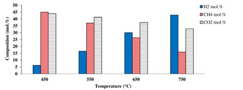 effect  varying temperature  gas composition obtained