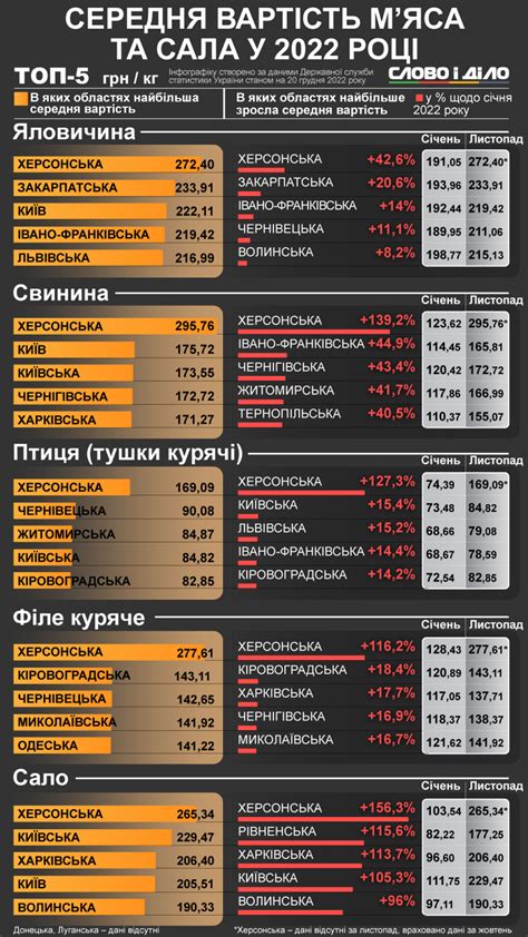 Де в Україні найбільше подорожчали м’ясо, курятина та сало – AgroReview