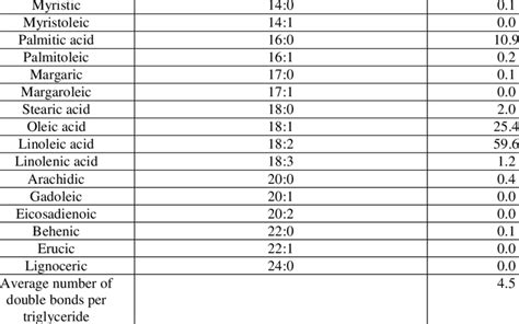 Fatty Acid Composition Of Co Fatty Acid Composition Number Of