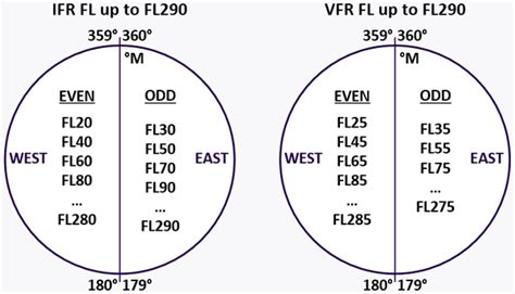 Flight Levels Rvsm