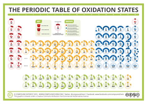 Estados De Oxidaci N Fiquipedia