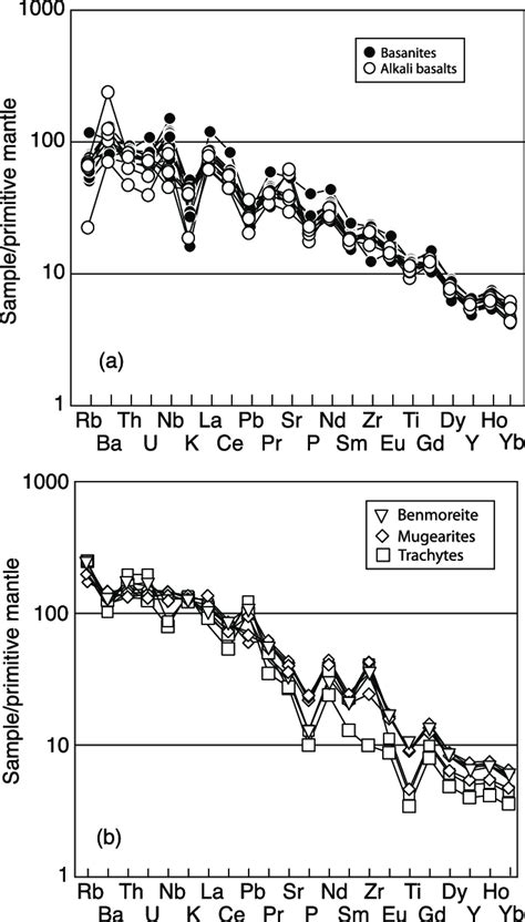 Primitive Mantle Normalized Incompatible Element Patterns Of A